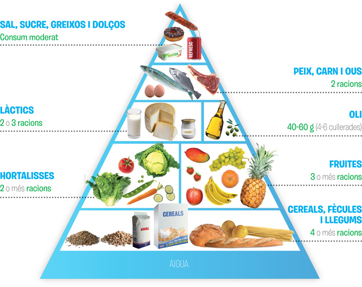 Piràmide alimentària